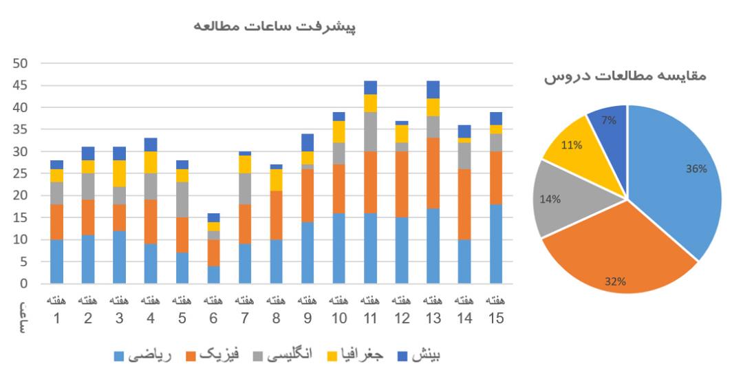 گزارش برنامه مطالعه